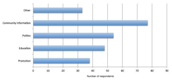 Figure 01a: How survey respondents use Twitter