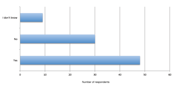 Figure 01b: Survey respondents that belong to a group through Twitter that is involved in political or social issues, or that is working to advance a cause