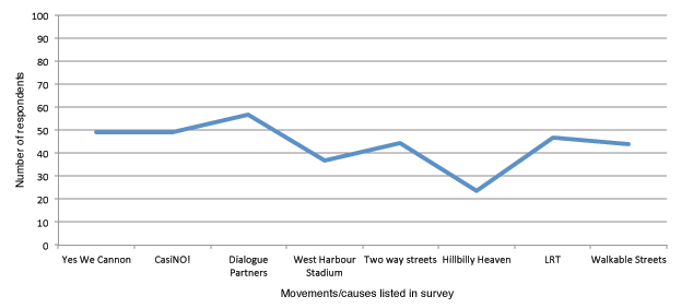 Figure 02: Survey respondents' awareness of movements/causes in Hamilton