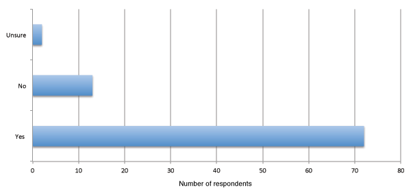 Figure 03a: Respondents who use Twitter to follow an elected official, candidate for office, or other political figure(s) in Hamilton
