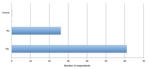 Figure 03b: Respondents who use Twitter to post links to political stories or articles for others to read on Twitter