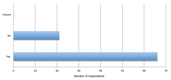 Figure 03c — Respondents who post their own thoughts or comments on political or social issues