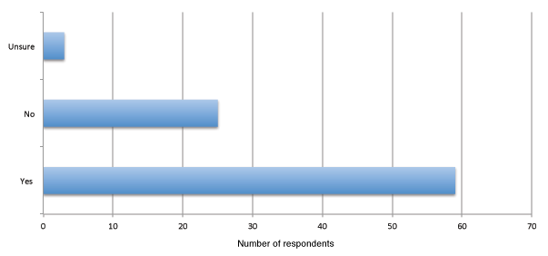 Figure 03d — Respondents who have used Twitter to encourage other people to take action on a political or social issue that was of importance to them