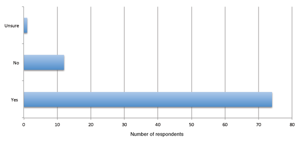 Figure 03e — Respondents who have used Twitter to retweet material related to political or social issues on Twitter