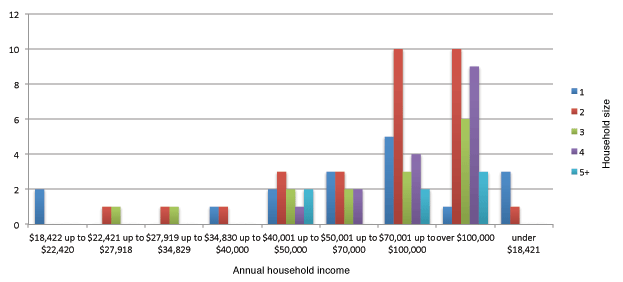 Figure 05: A comparison of household income against family size amongst survey respondents