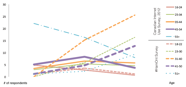 Figure 06: Education levels among respondents compared against the 2012 Statistics Canada Canadian Internet Use Survey results