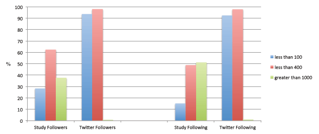Figure 08 — Respondents' Follower and Following counts compared against Sysmos findings