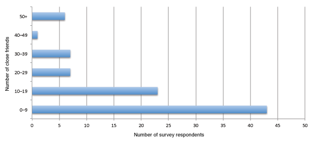 Figure 09 — Number of close friends associated with respondents' Twitter accounts