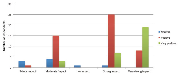 Figure 10 — Respondents' sense of Twitter on their online community