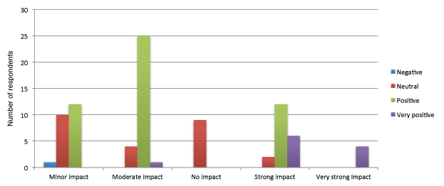 Figure 11 — Respondents' sense of Twitter on their online community