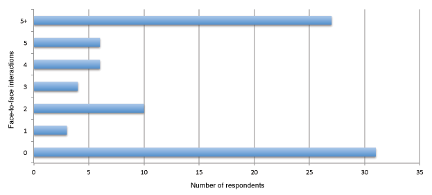 Figure 12 — Face-to-face interactions after meeting on Twitter