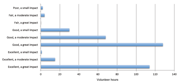 Figure 13 — Hours spent volunteering based on sense of community and impact people can have on that community